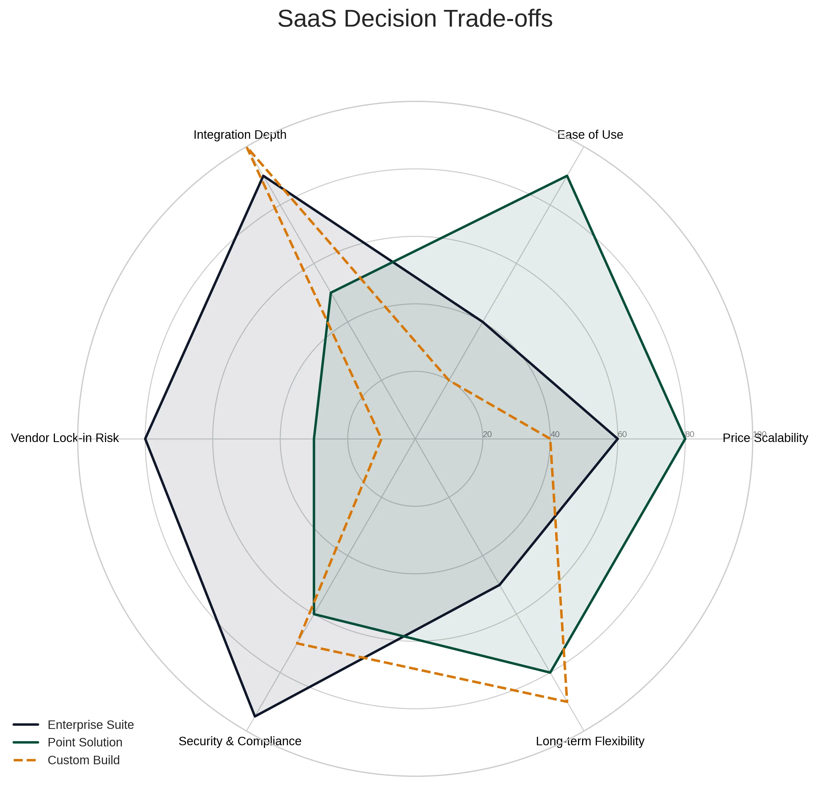 Radar Chart comparing Enterprise Suite, Point Solution, and Custom Build across 6 key decision factors