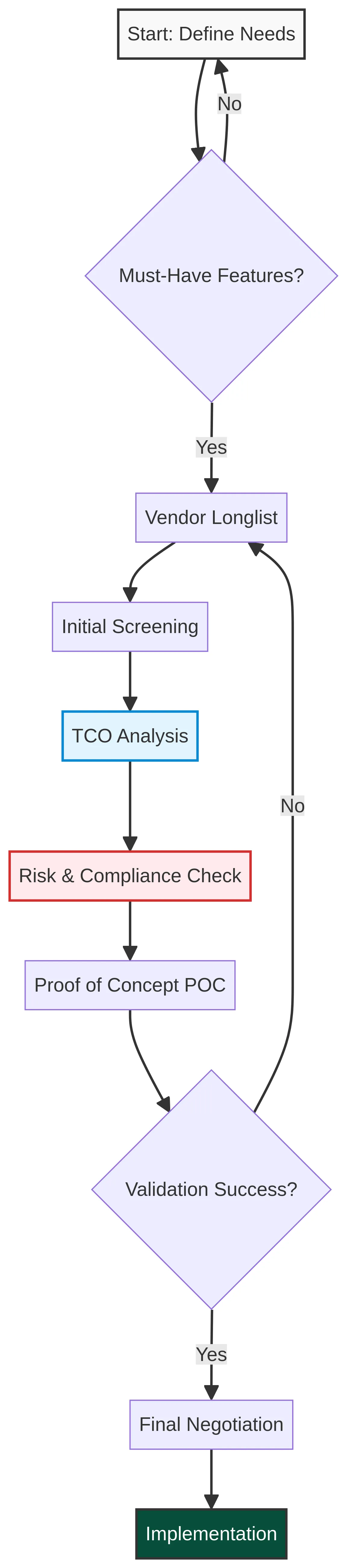 SaaS Selection Decision Flowchart: From Needs Definition to Proof of Concept