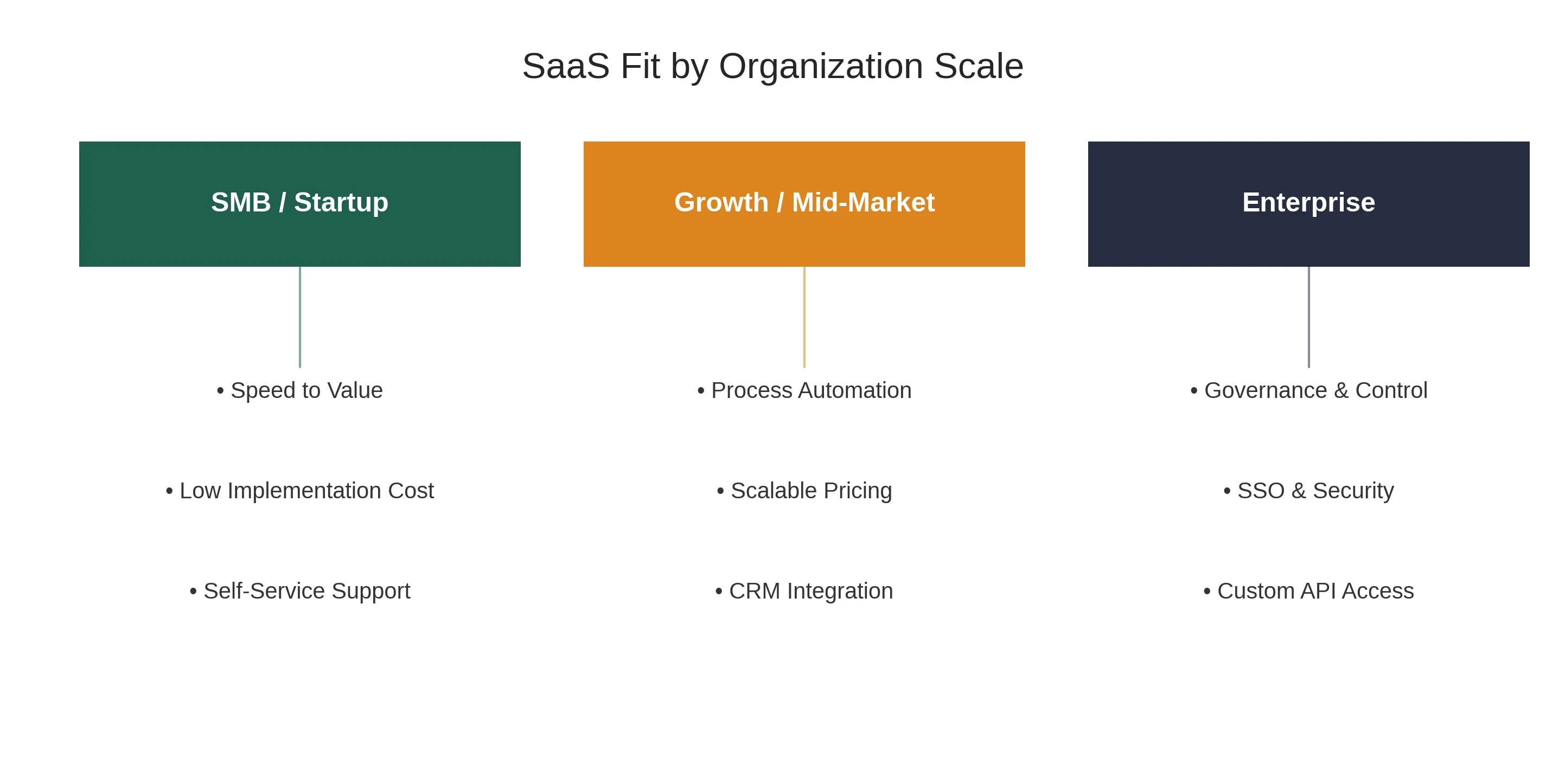 Hierarchical chart showing CLM priorities by company size: SMB, Mid-Market, and Enterprise