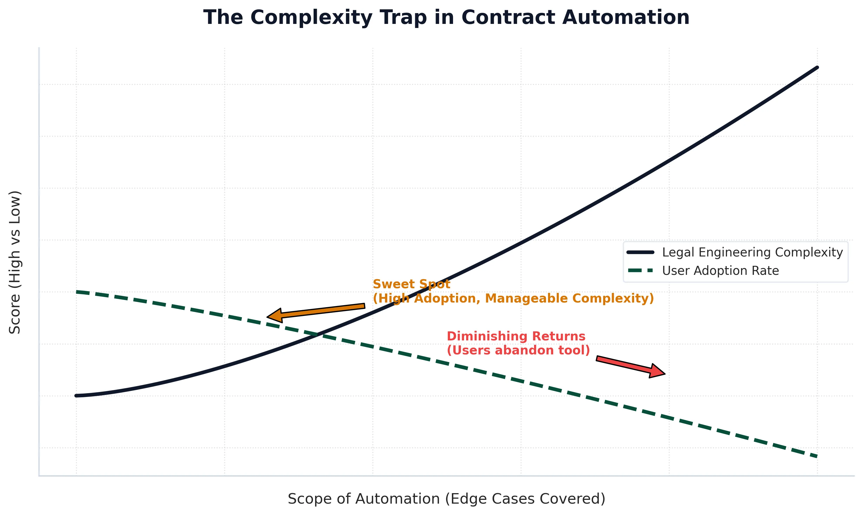 The 'Self-Service' Myth in Contract Automation