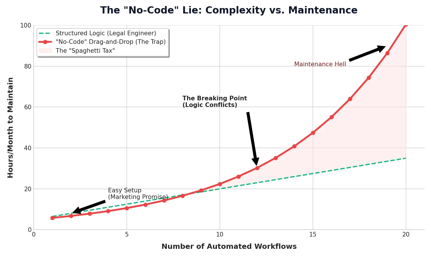 The 'No-Code' Lie in Legal Tech