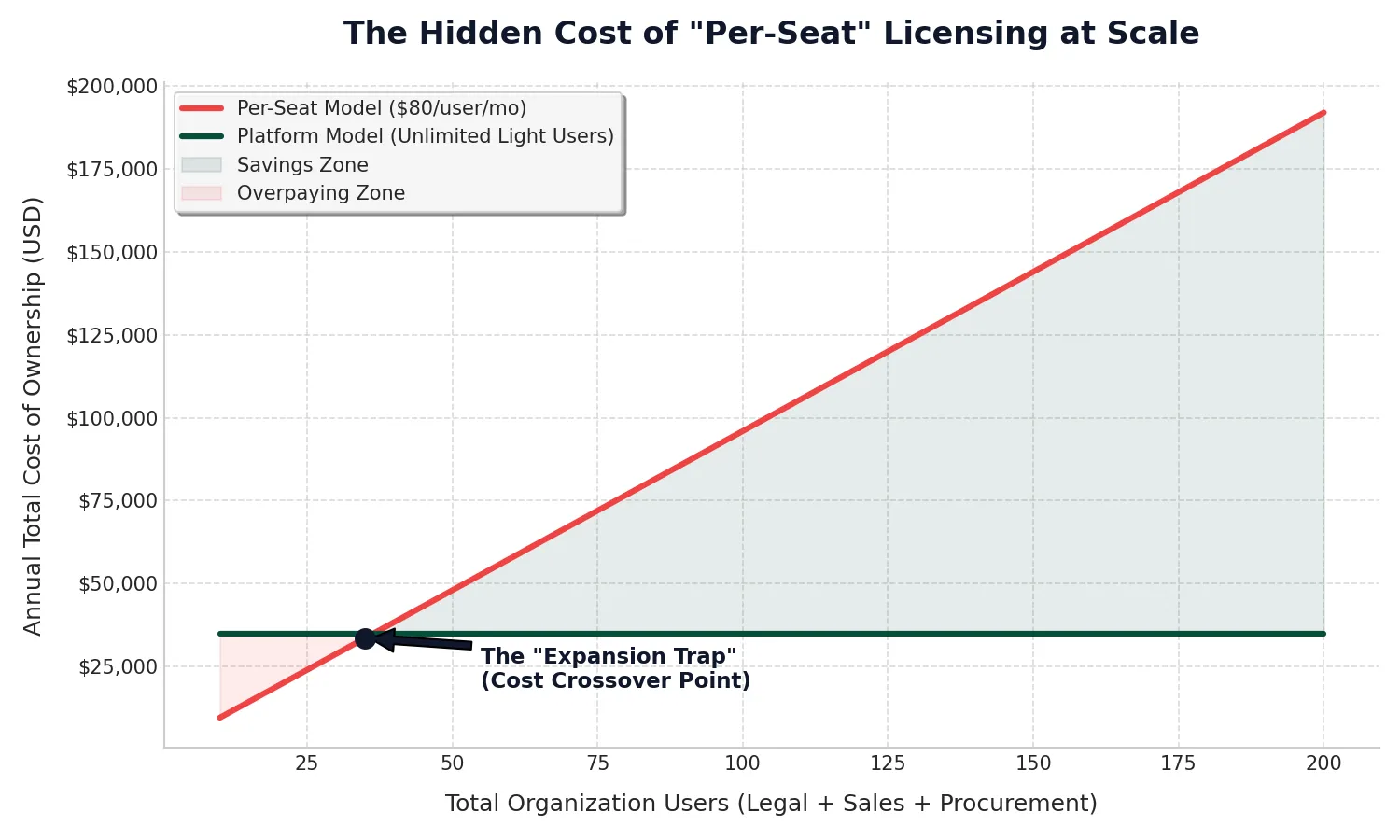 The 'Per-User' Pricing Trap in Legal Tech