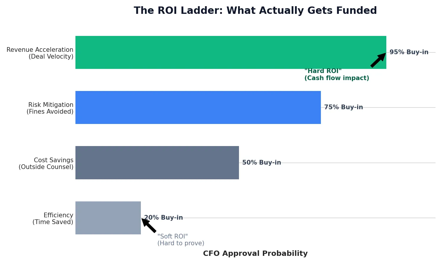 The 'Time Saved' ROI Fallacy