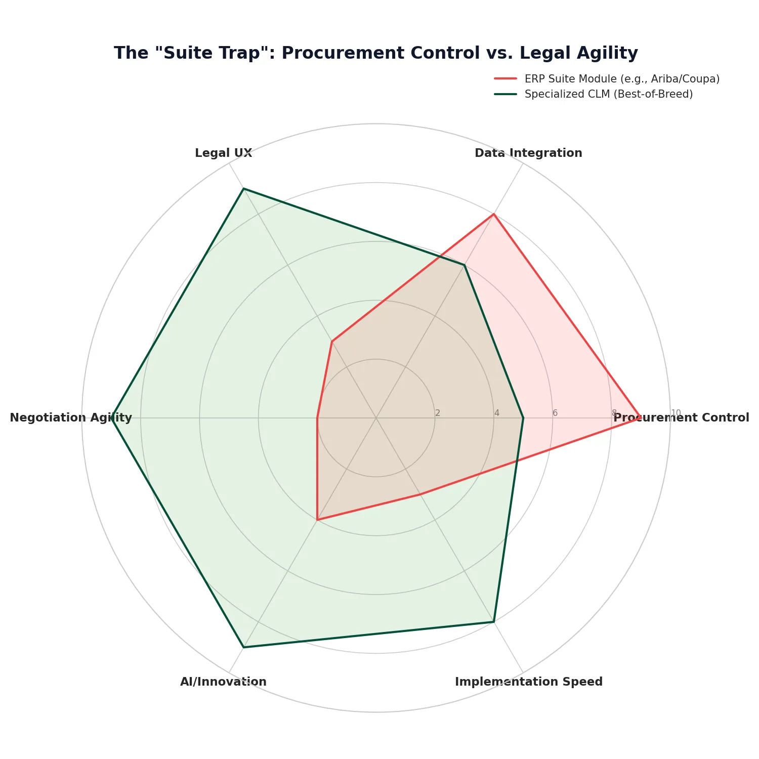 The 'Suite' Trap: Why ERP Add-ons Fail Legal Teams
