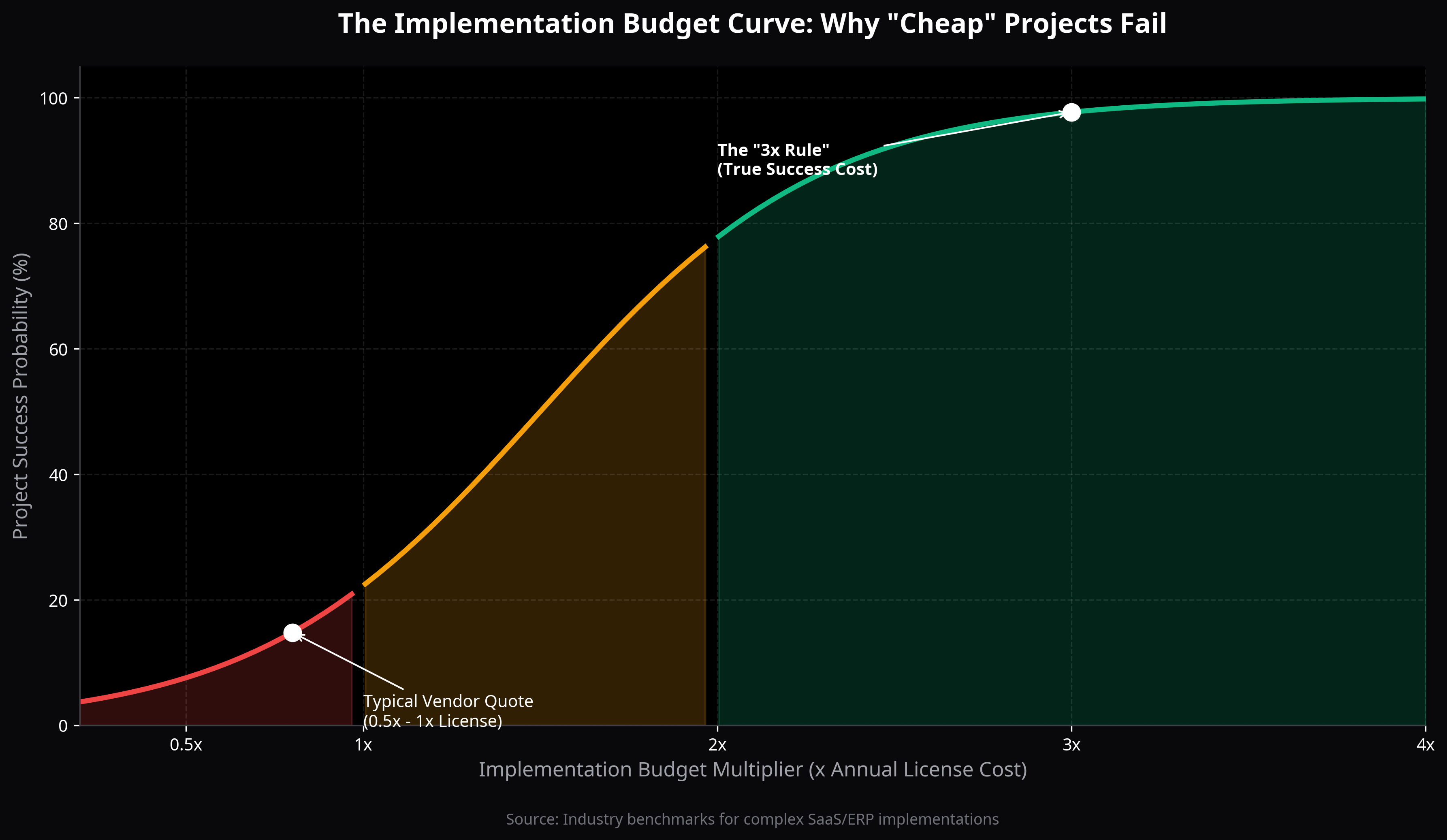 The '3x' Rule: Why Your Software Budget Is Just the Down Payment